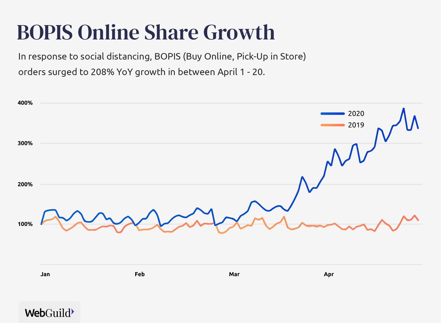 BOPIS orders surged to 208% YoY growth in between April 1 - 20.